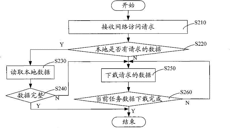 Network data acquisition method and system