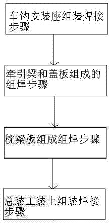 Vehicle body draft, bolster and buffer assembling and welding process