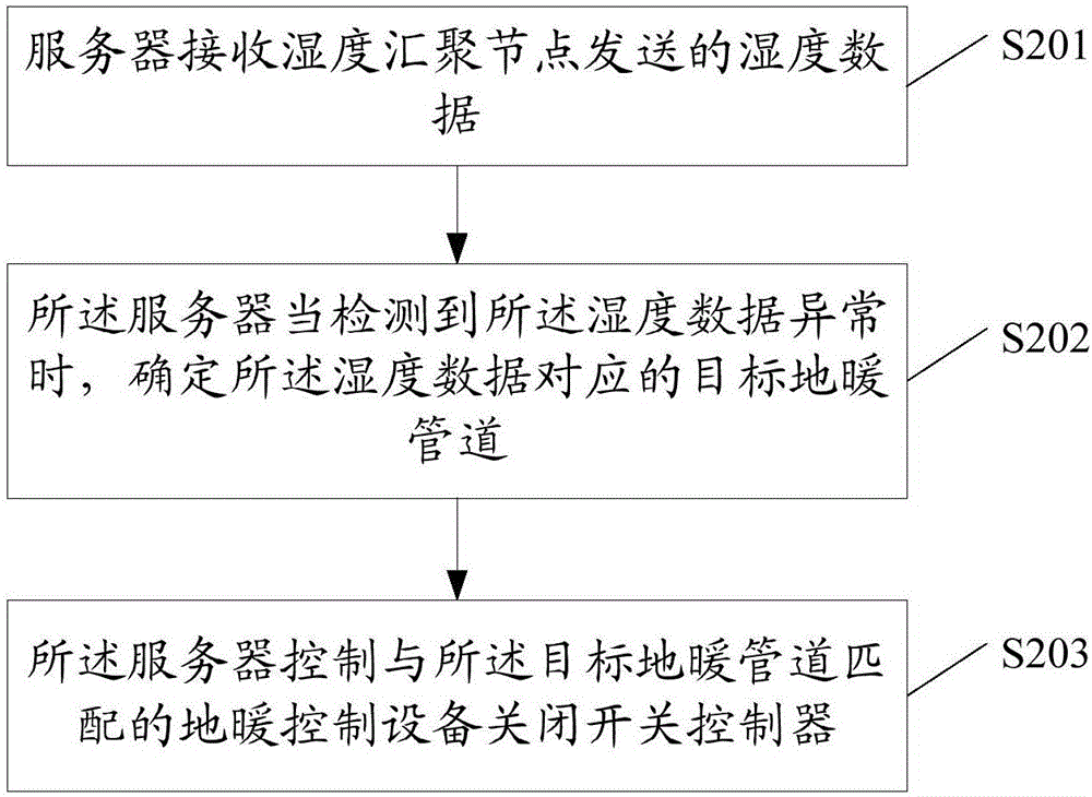 Equipment processing method and related products