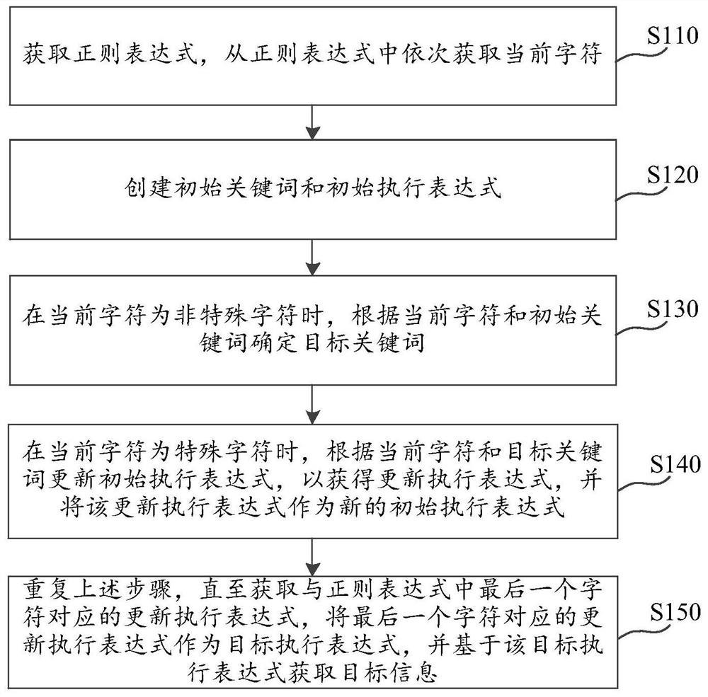 Information acquisition method and device, computer storage medium and electronic equipment