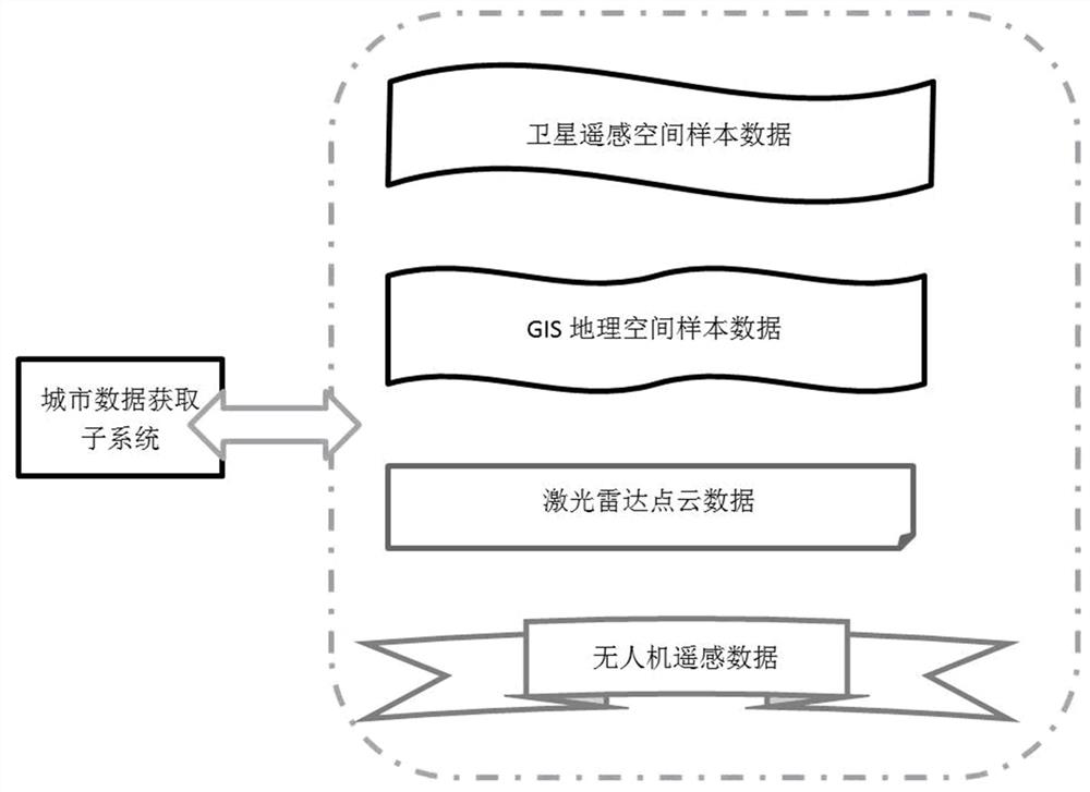 City diversity index analysis and visual modeling system based on remote sensing data inversion