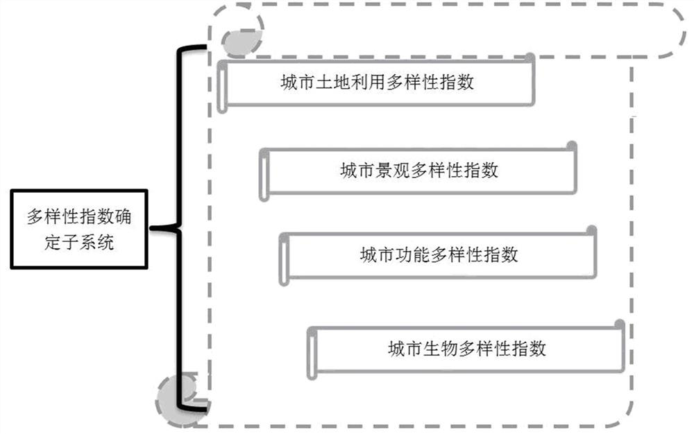 City diversity index analysis and visual modeling system based on remote sensing data inversion