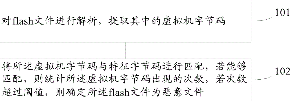 Flash malicious file detection method and device