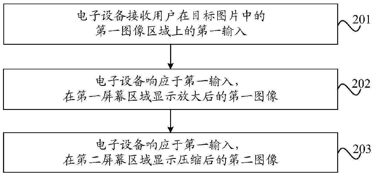 Picture display method and electronic equipment
