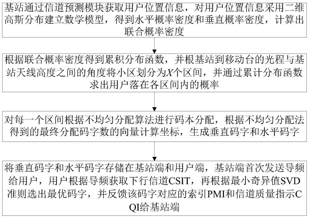 3d MIMO Codebook Generation Method Based on User Distribution Density Matching