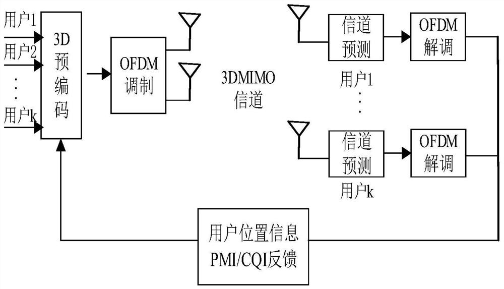 3d MIMO Codebook Generation Method Based on User Distribution Density Matching