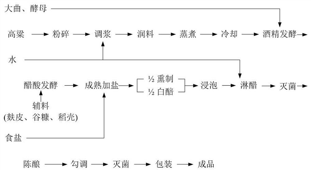 Standardization process of mechanized production of Shanxi mature vinegar based on haccp system