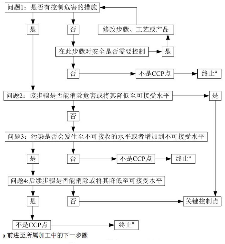 Standardization process of mechanized production of Shanxi mature vinegar based on haccp system