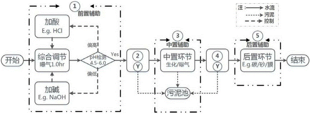 Sewage treatment foundation technology of pulping and papermaking industry