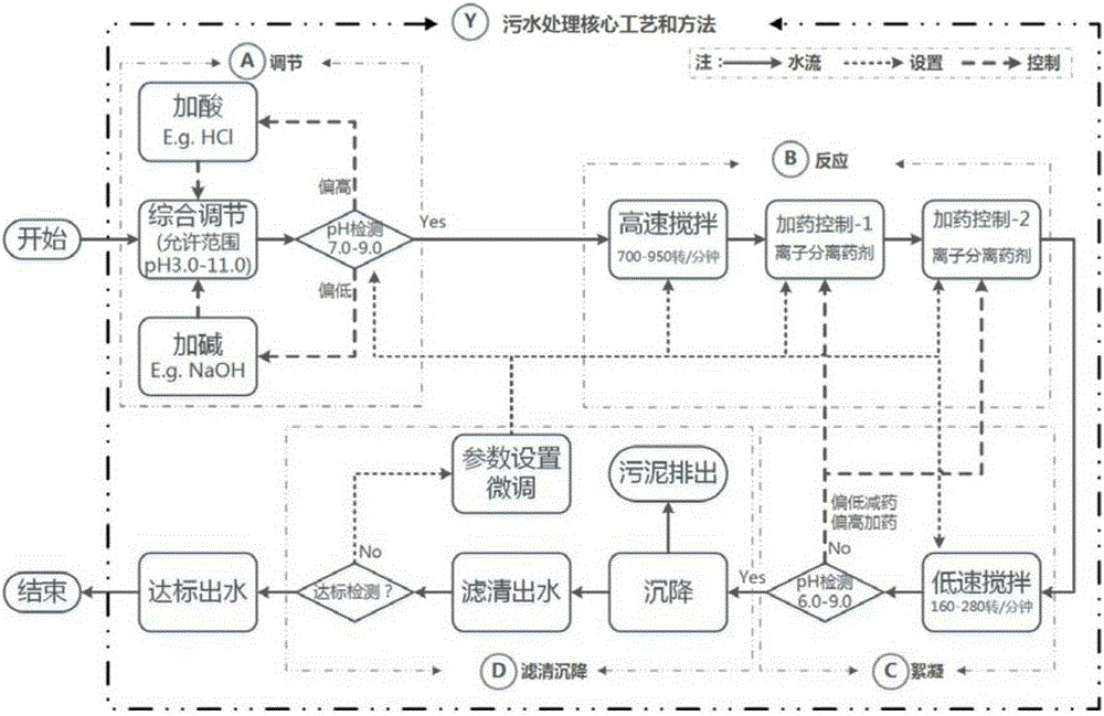 Sewage treatment foundation technology of pulping and papermaking industry