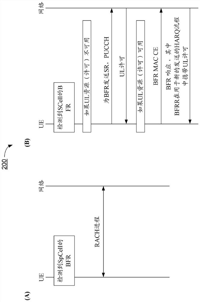 Beam failure recovery method for secondary cell
