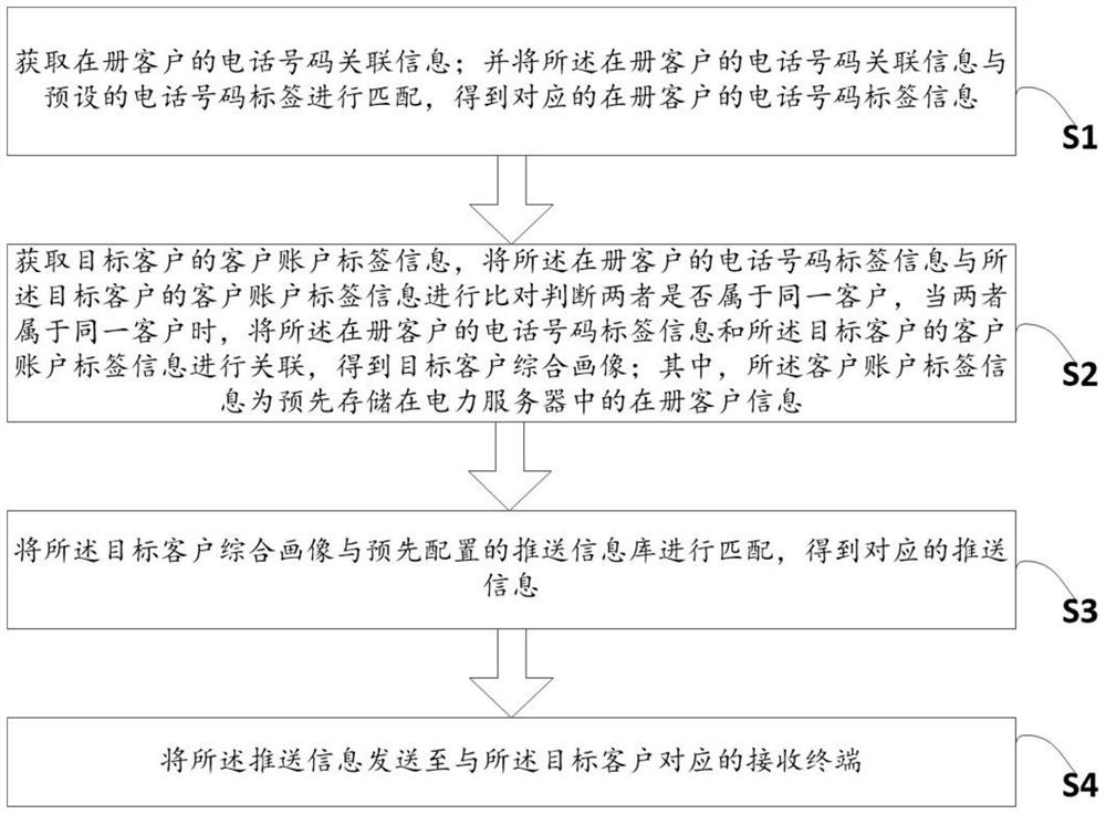 Customer portrait-based information pushing method, system and device, and medium