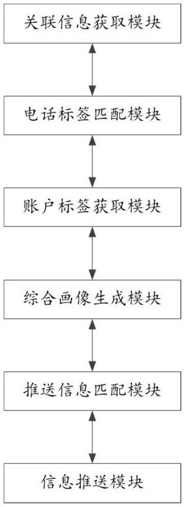 Customer portrait-based information pushing method, system and device, and medium