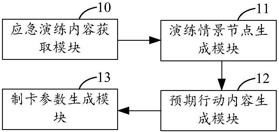 Un-scripted emergency drilling system based on scene cue card