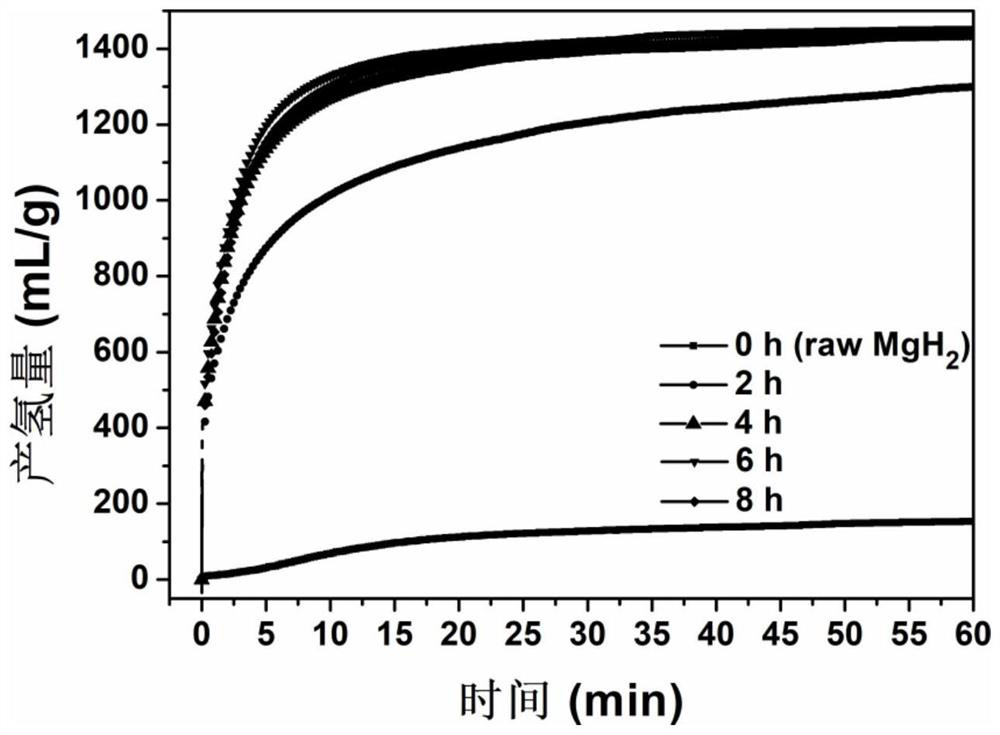 Magnesium hydride-in-situ generated metal borohydride hydrolysis hydrogen production material and preparation method thereof