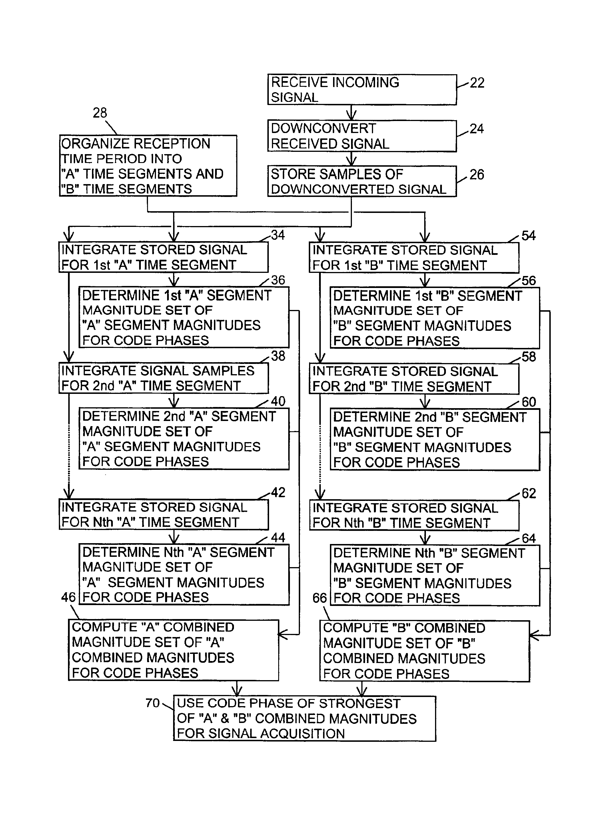 Signal receiver for integrating and combining integrations in alternating time segments for signal acquisition at low signal strength