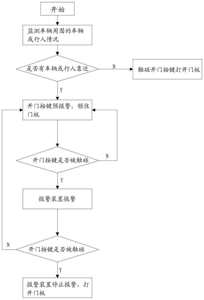 A vehicle door opening control method, device, door panel handrail and storage medium