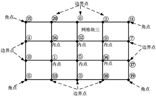 Spatial discrete grid point reorganization and integralization method