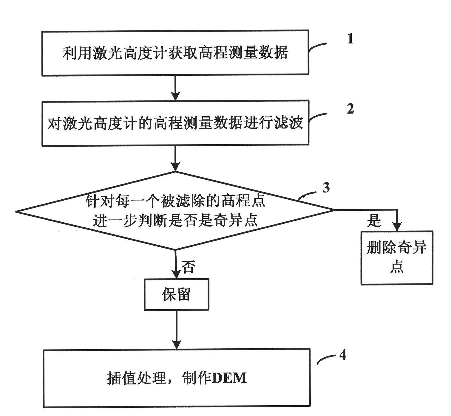 Method for manufacturing digital elevation model by using data of laser altimeter