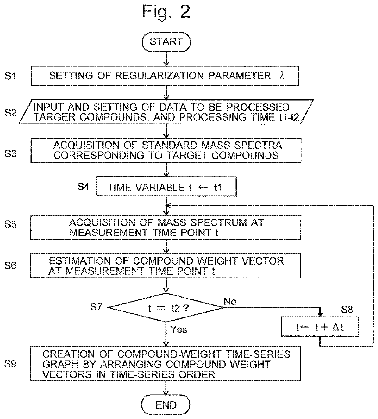 Chromatograph mass spectrometric data processing method and processing device