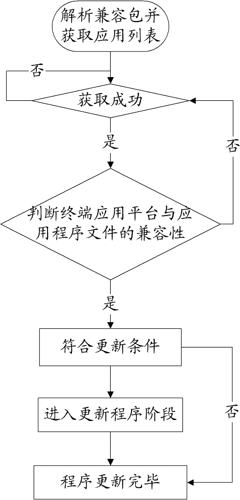 Application program maintenance and update method and device