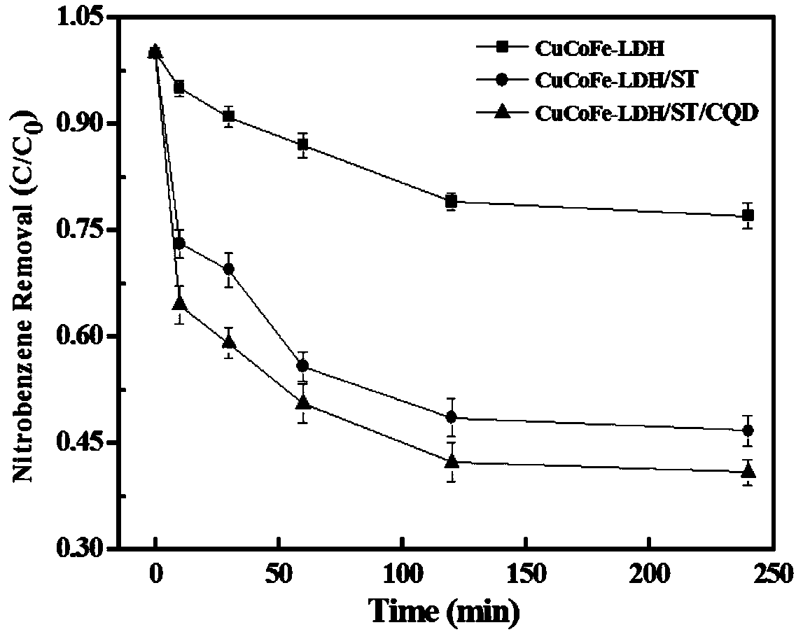 Sodium tartrate modified copper-cobalt-iron hydrotalcite supported carbon quantum dot nanocomposite material and preparation method and application thereof