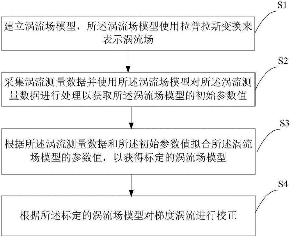 Gradient eddy current correction method and gradient eddy current correction device for magnetic resonance imaging system