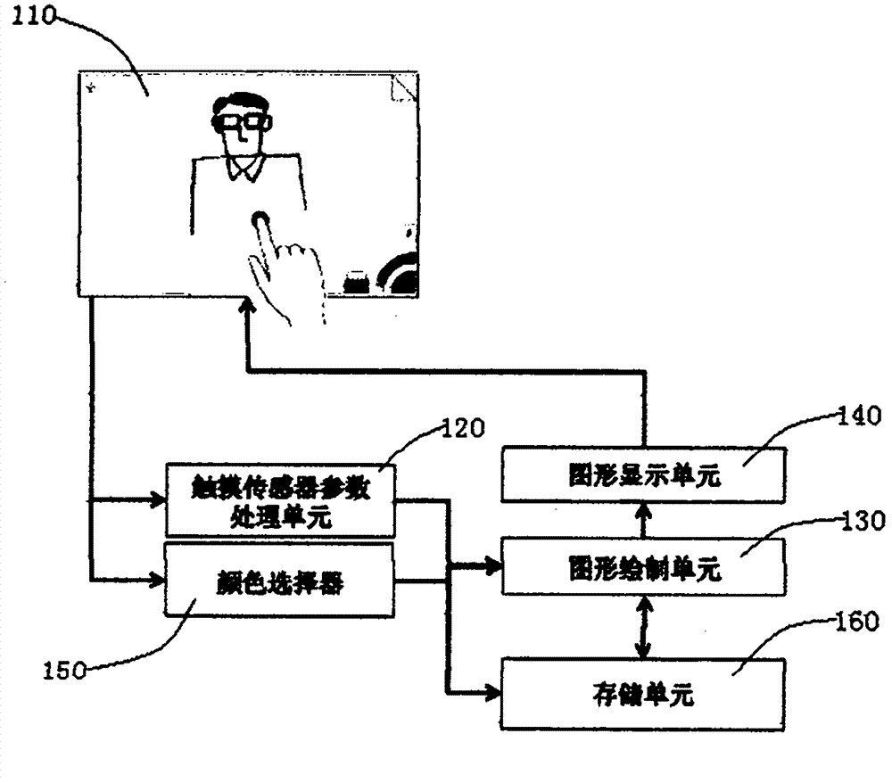 Method, system and device of creating and teaching painting on touch screen
