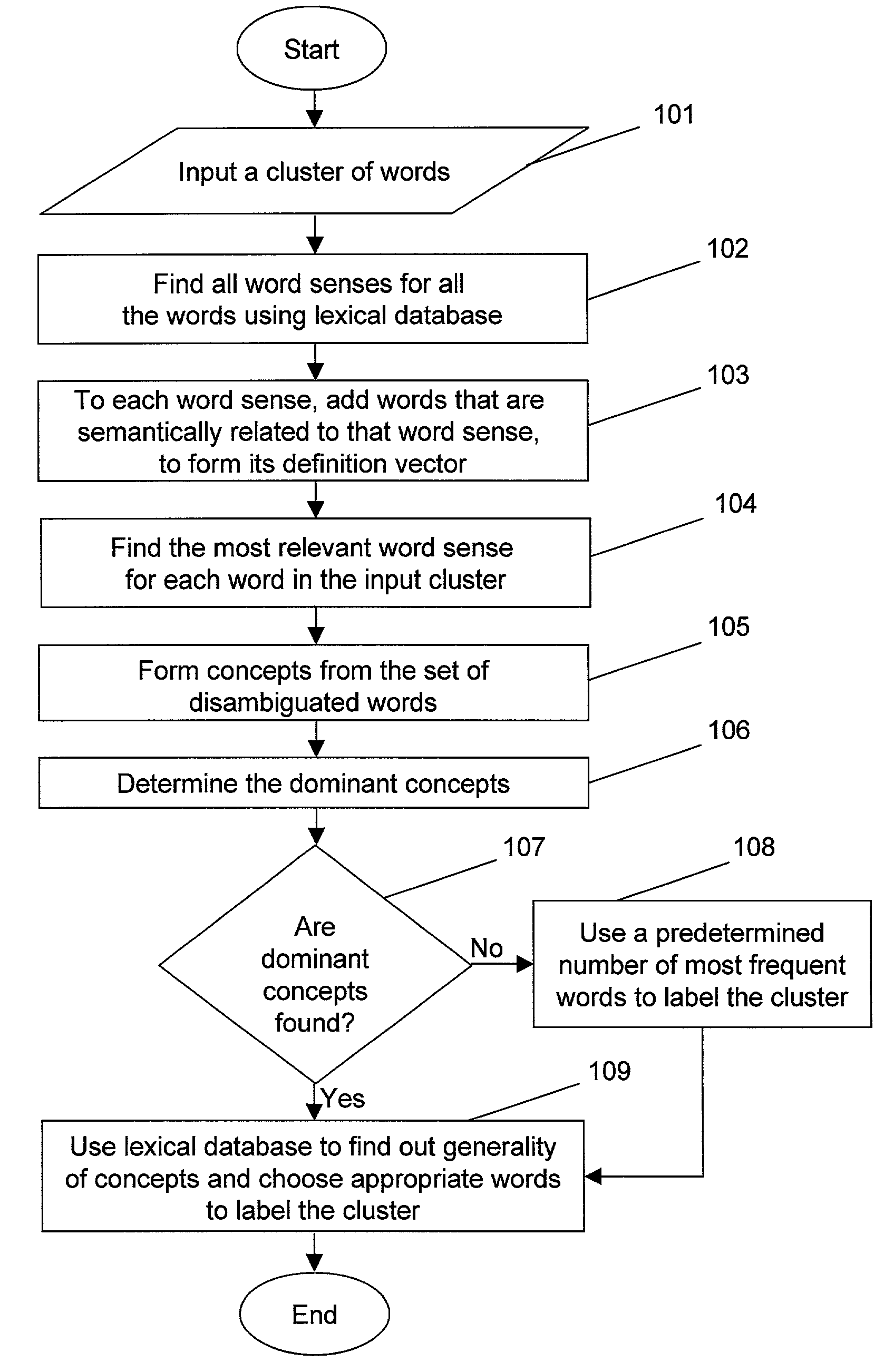 Method and system for naming a cluster of words and phrases