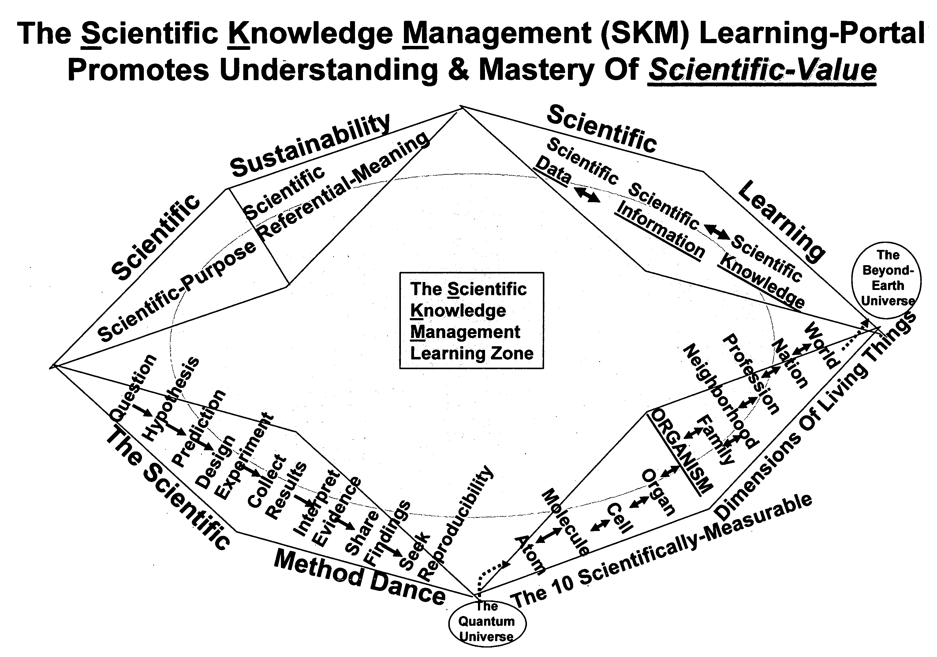 Knowledge management portal for rapid learning and assessment of science
