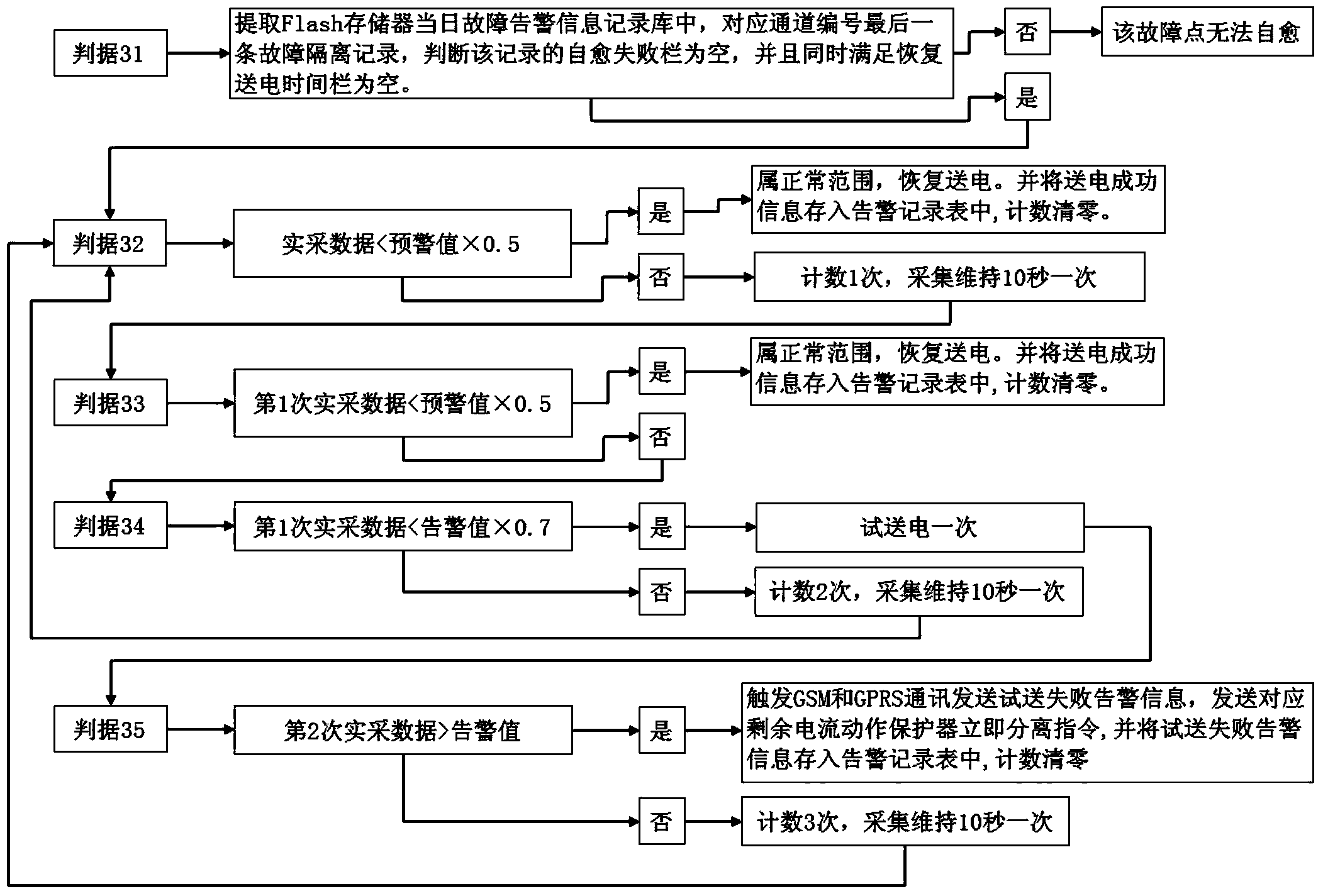 Low-voltage switch box fault early warning method