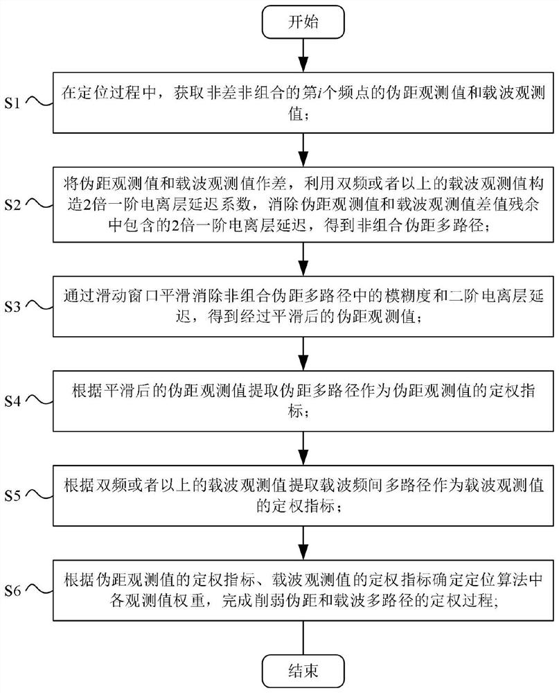 Weighing method and system for weakening pseudo-range and carrier multipath