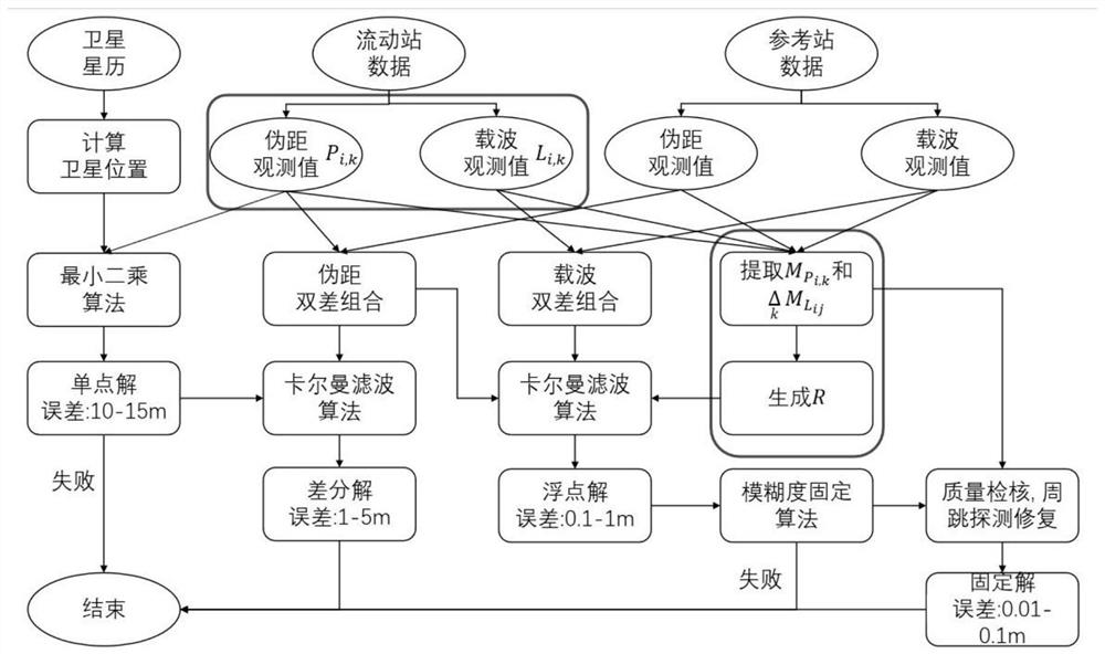 Weighing method and system for weakening pseudo-range and carrier multipath