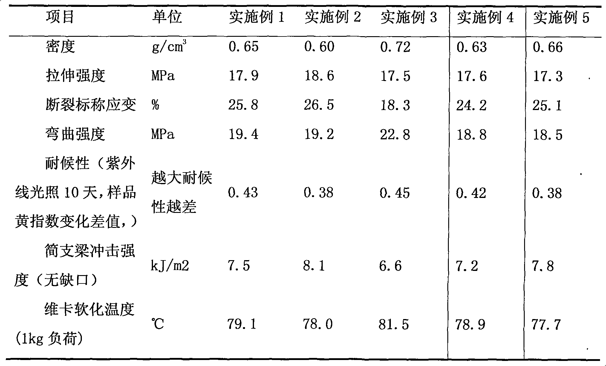 Light ageing resistant low-cost renewable polyvinyl chloride (PVC) foamed composite material and preparation method thereof