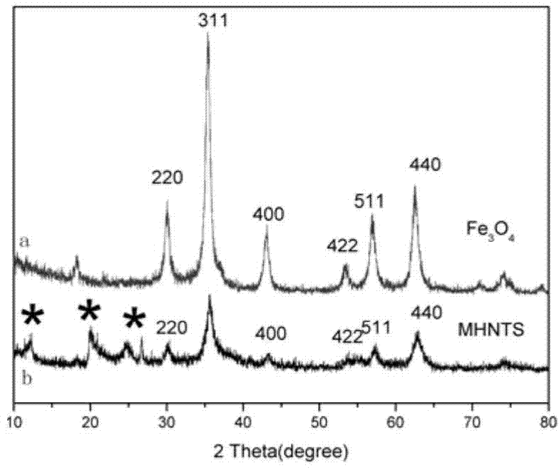 Method for preparing magnetic halloysite molecularly imprinted polymer with specific adsorption to 2,4-dichlorophenoxyacetic acid