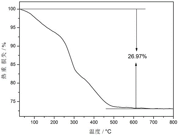 A kind of preparation method of graphene-modified tin dioxide lithium-ion battery negative electrode material