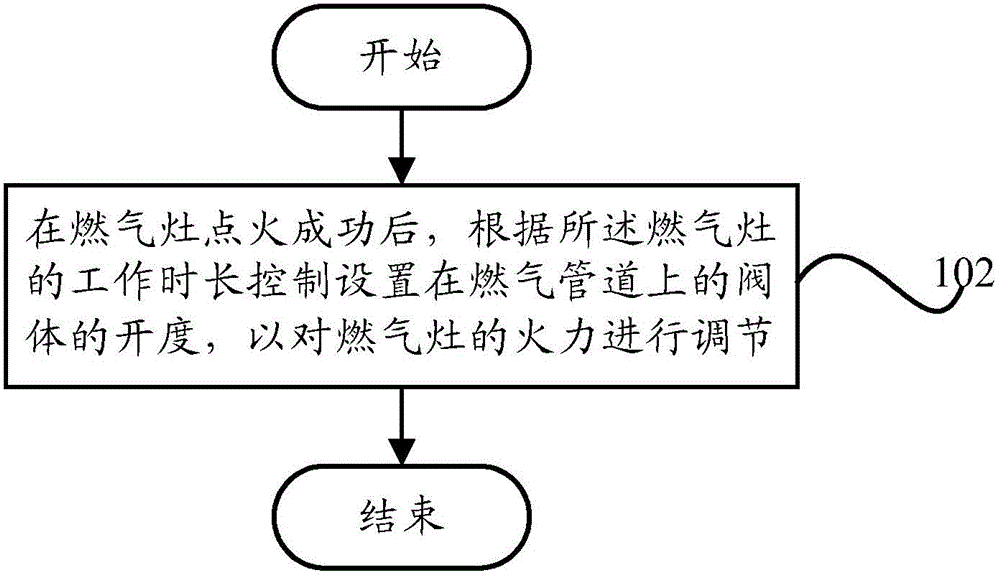 Control method and control system for gas stove and gas stove