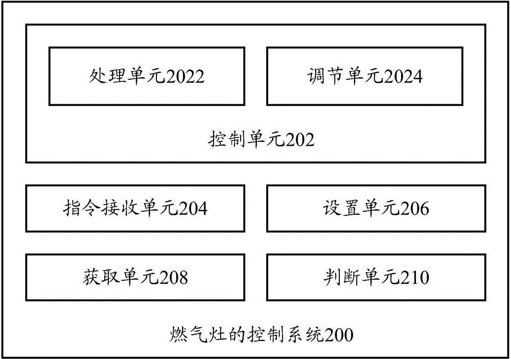 Control method and control system for gas stove and gas stove