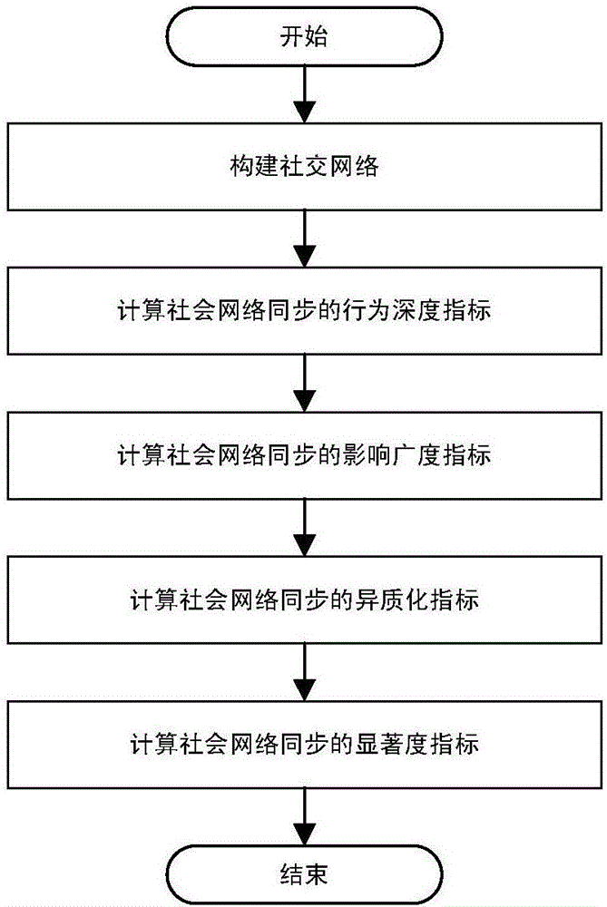 Method for realizing social network synchronization