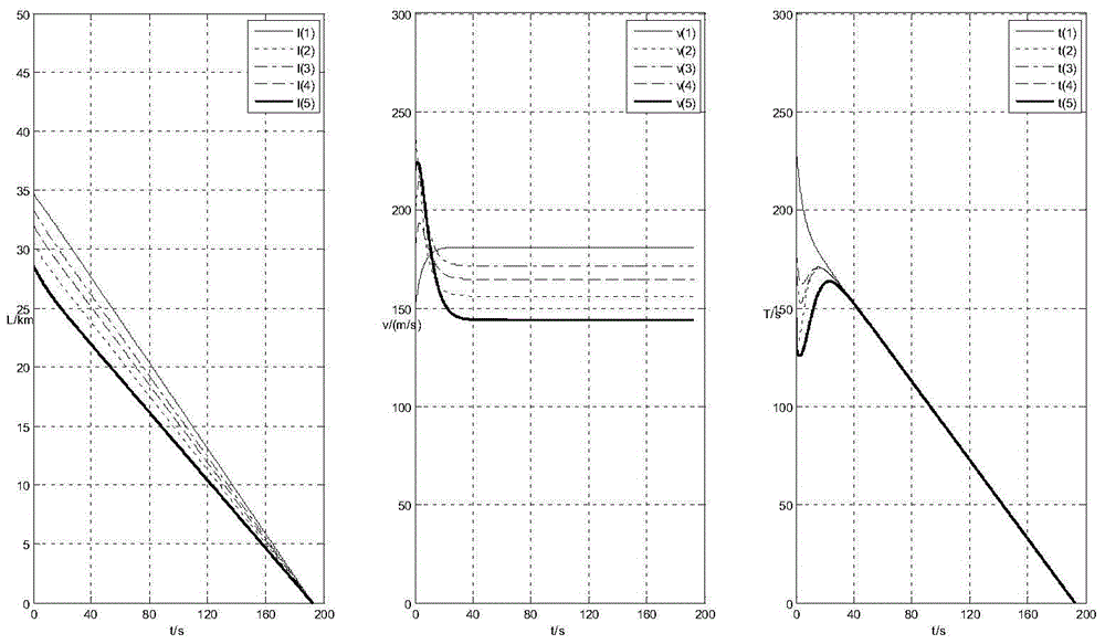 Method for multi-UAVs to reach multiple targets at the same time in uncertain environment