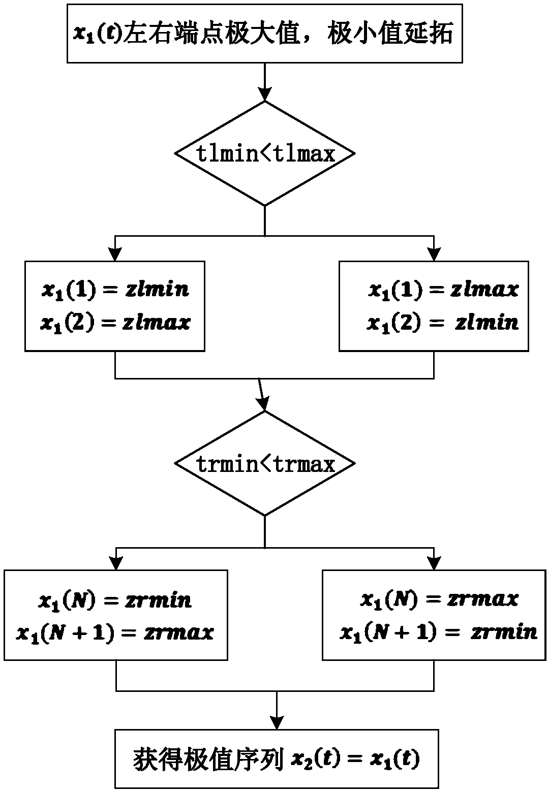 Pipeline defect identification method of suppression-end intrinsic time scale decomposition