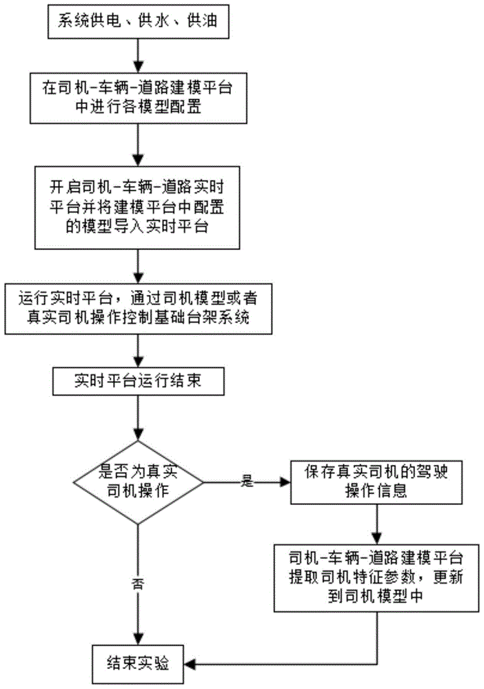 A real driving cycle test device and method based on virtual vehicle