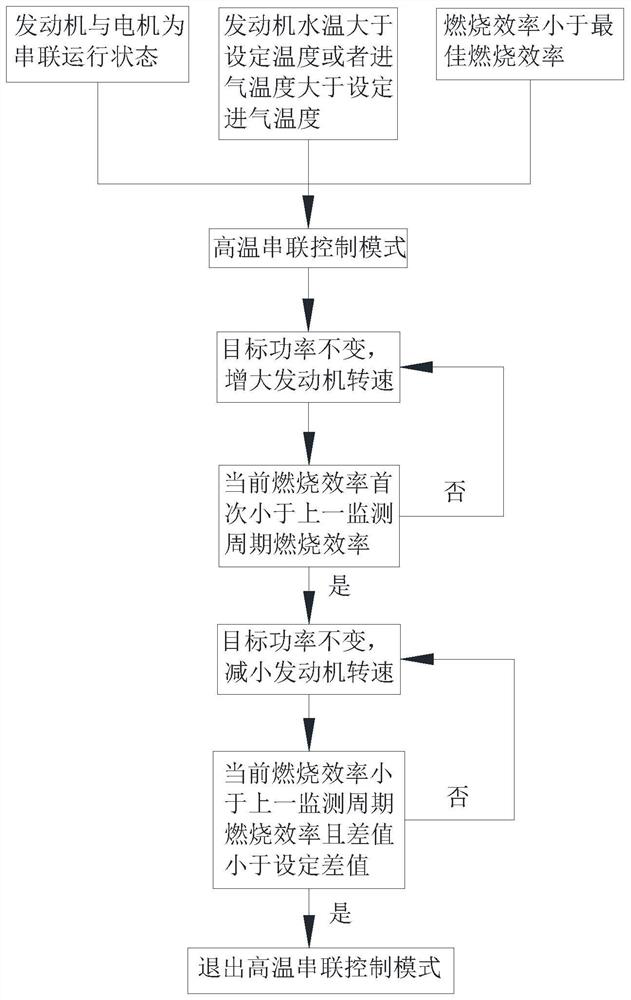 Series mode combustion efficiency control method for hybrid electric vehicle and storage medium