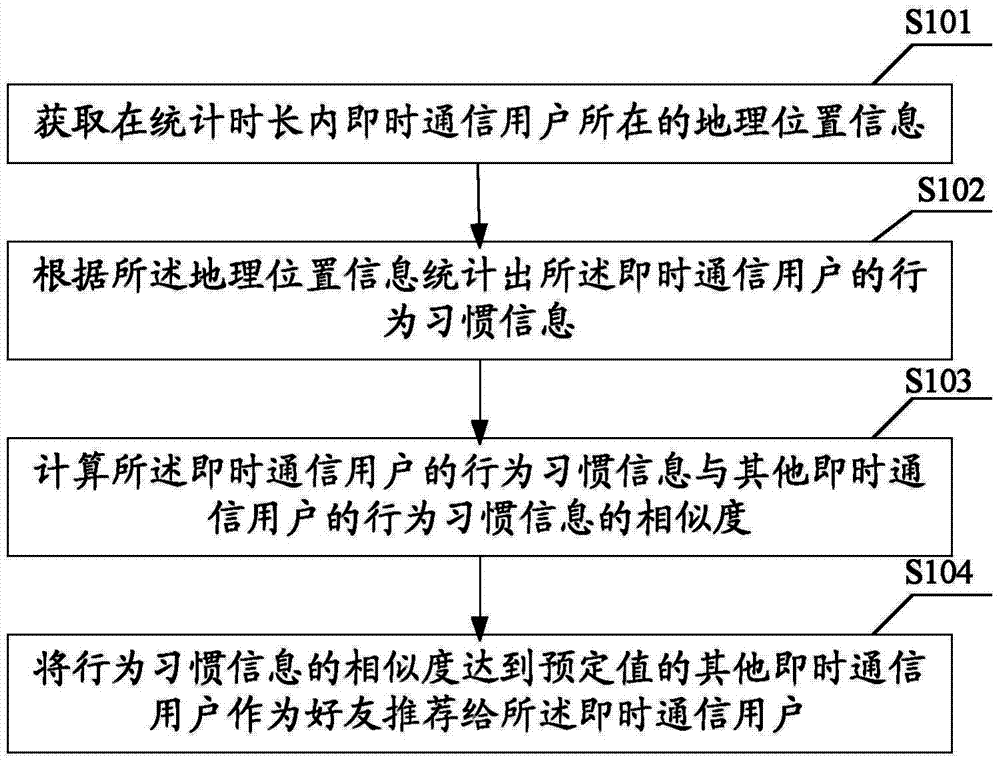 Method and system for recommending friends for instant messaging users