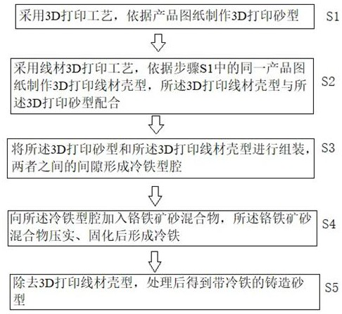 Composite 3D printing preparation method of casting sand mold with chilling block and casting sand mold