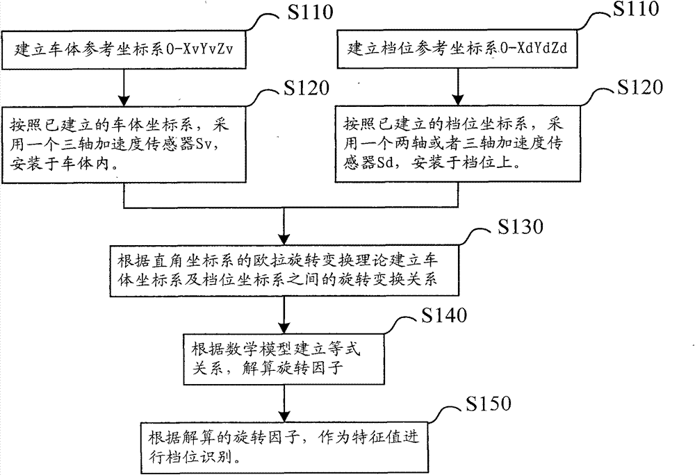 Vehicle gear recognition method and device