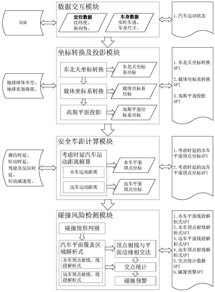 A vehicle-to-vehicle collision detection method and application system based on v2x