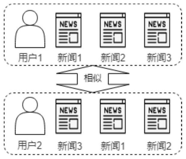 News recommendation method based on comparative learning