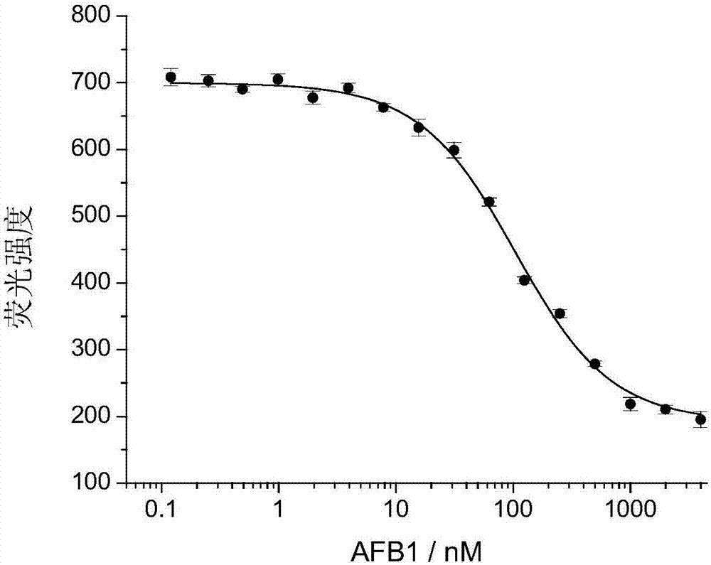 Method of utilizing aptamer molecular switch to detect aflatoxin B1