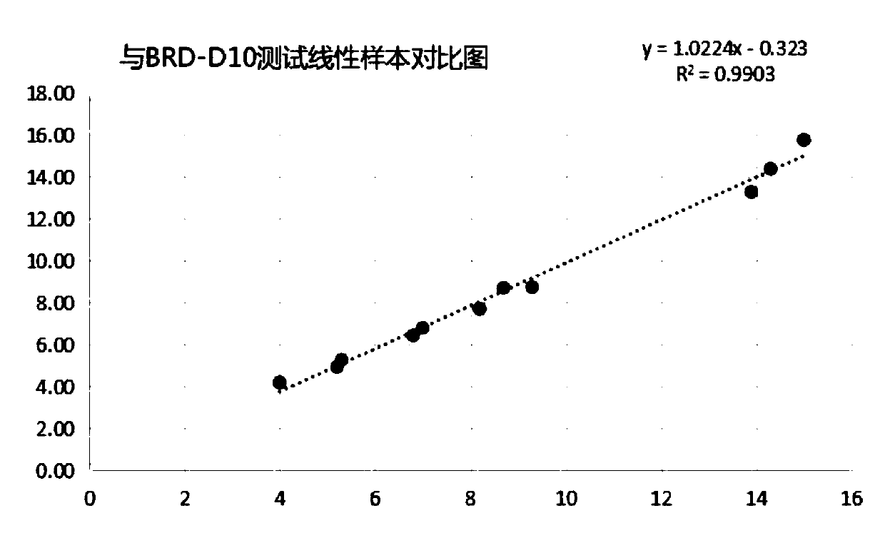 Matching reagent for glycosylated hemoglobin high-pressure liquid chromatography analyzer